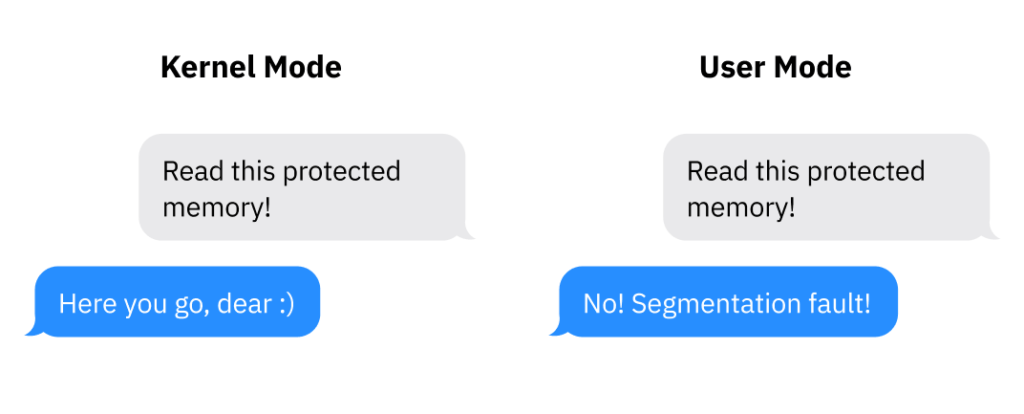 kernel mode vs user mode