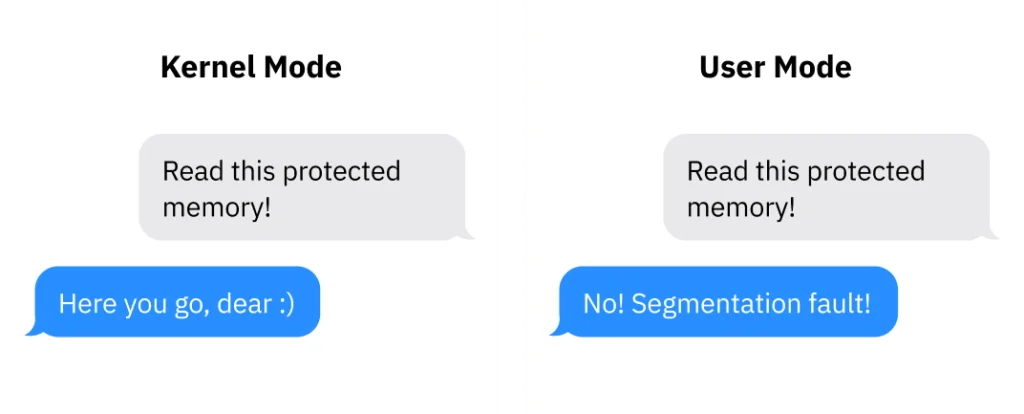 Learn Computer Architecture: From Code to Kernel- Basics- 1 6 kernel mode vs user mode