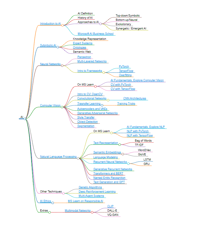 mindmap