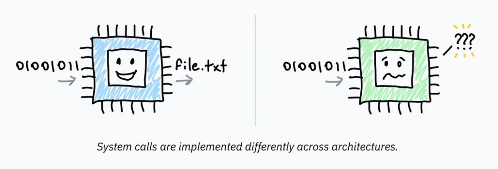 Learn Computer Architecture: From Code to Kernel- Basics- 1 8 syscall architecture differences