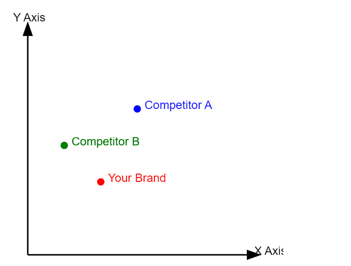 Brand Positioning Strategy and Seth Godin's Positioning Grid 2 image